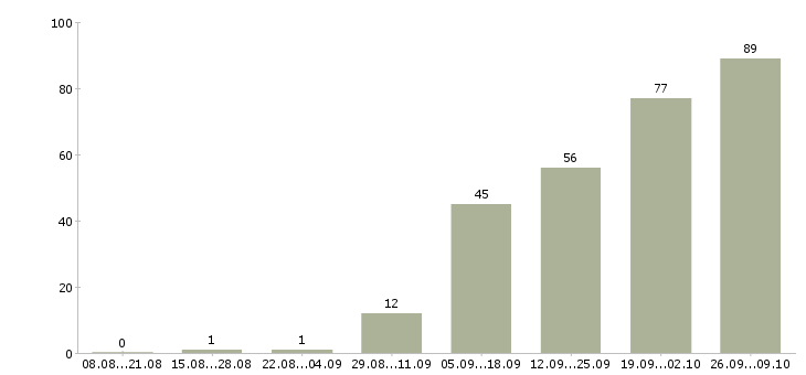 Работа консультант по обучению в Подольске - Число вакансий в Подольске по специальности консультант по обучению за 2 месяца