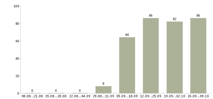 Работа менеджер продажи в Раменском - Число вакансий в Раменском по специальности менеджер продажи за 2 месяца