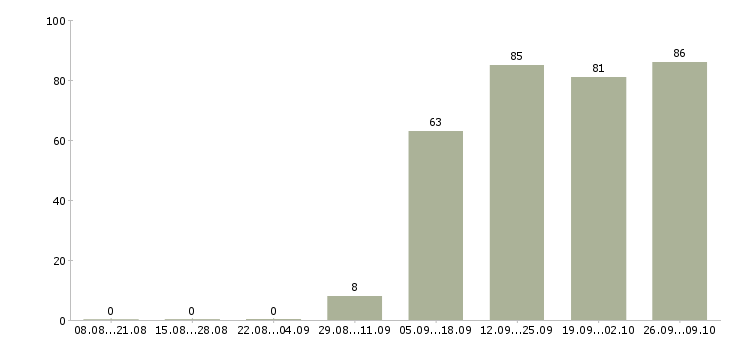 Работа менеджерам по продажам в Раменском - Число вакансий в Раменском по специальности менеджерам по продажам за 2 месяца