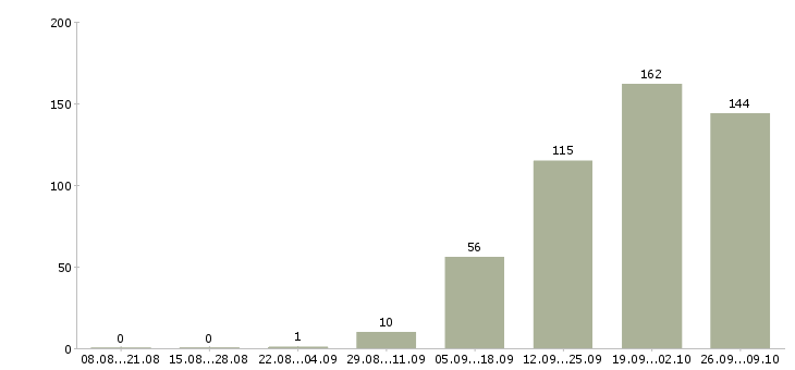 Работа и подработка в Рязани - Число вакансий в Рязани по специальности и подработка за 2 месяца