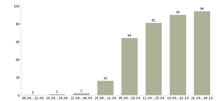 Работа оператором на телефоне в Самаре - Число вакансий в Самаре по специальности оператором на телефоне за 2 месяца