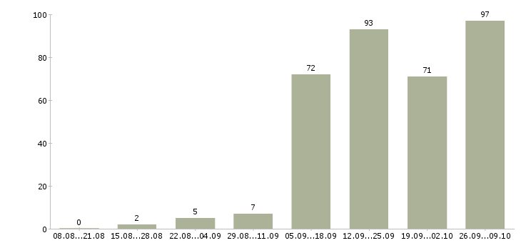Работа удаленно в Саранске - Число вакансий в Саранске по специальности удаленно за 2 месяца