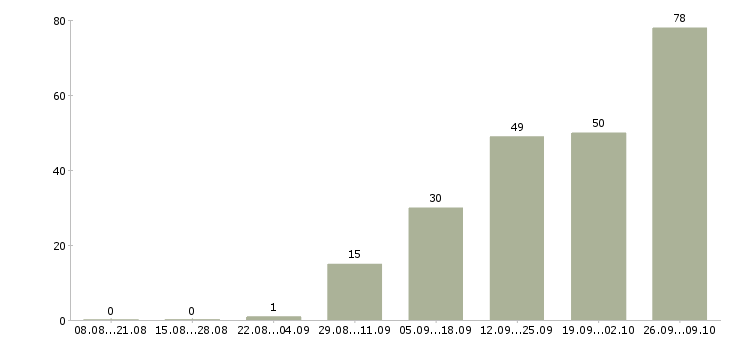 Работа грузчик вахтовым методом в Саратове - Число вакансий в Саратове по специальности грузчик вахтовым методом за 2 месяца