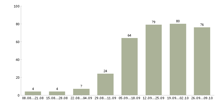Работа с рекламой в Саратове - Число вакансий в Саратове по специальности с рекламой за 2 месяца