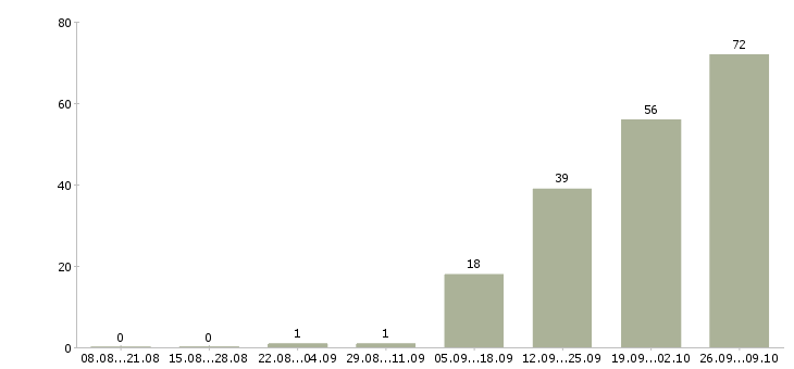 Работа требуются сотрудники в офис в Саратове - Число вакансий в Саратове по специальности требуются сотрудники в офис за 2 месяца