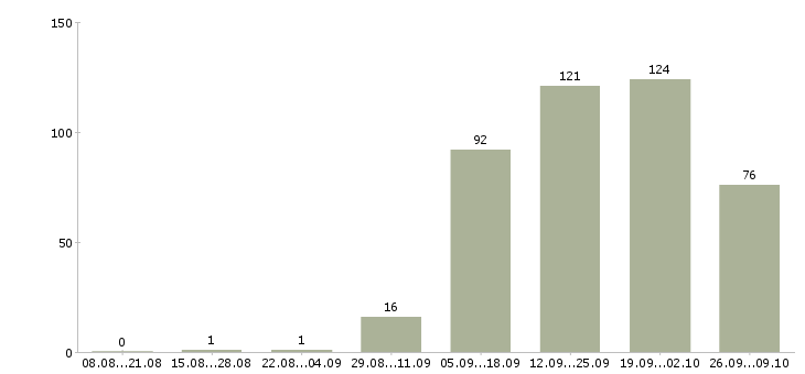 Работа зарабатывайте дома в Смоленске - Число вакансий в Смоленске по специальности зарабатывайте дома за 2 месяца
