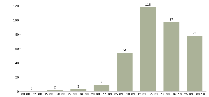 Работа менеджер по обучению и развитию в Ставрополе - Число вакансий в Ставрополе по специальности менеджер по обучению и развитию за 2 месяца