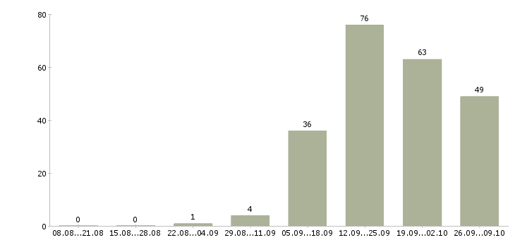 Работа набор сотрудников в Тамбове - Число вакансий в Тамбове по специальности набор сотрудников за 2 месяца
