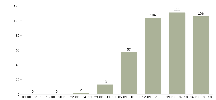 Работа без продаж в Твери - Число вакансий в Твери по специальности без продаж за 2 месяца