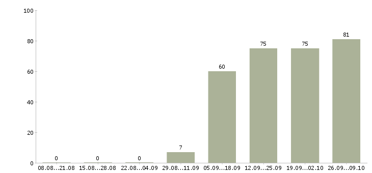 Работа охранник на выходные в Тюмени - Число вакансий в Тюмени по специальности охранник на выходные за 2 месяца