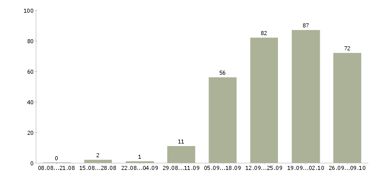 Работа продавец на выкладку в Ульяновске - Число вакансий в Ульяновске по специальности продавец на выкладку за 2 месяца