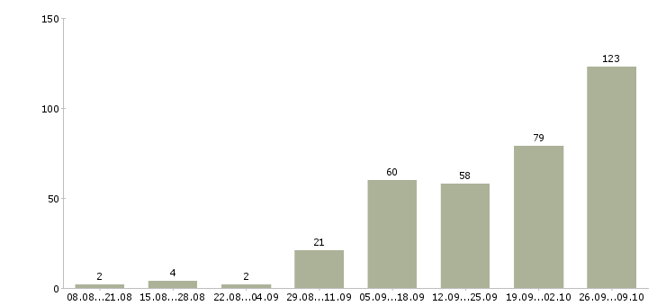 Работа интернет доход в Уфе - Число вакансий в Уфе по специальности интернет доход за 2 месяца