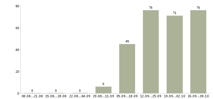 Работа менеджер производства в Уфе - Число вакансий в Уфе по специальности менеджер производства за 2 месяца