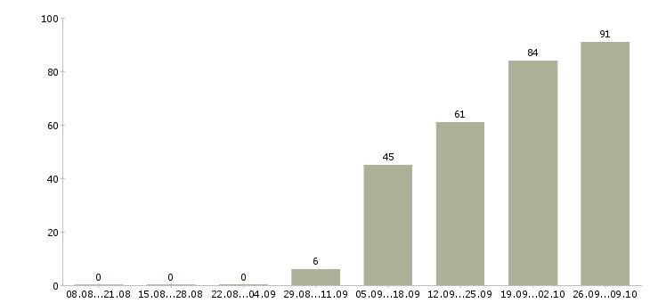 Работа специалист по клиентам в Химках - Число вакансий в Химках по специальности специалист по клиентам за 2 месяца