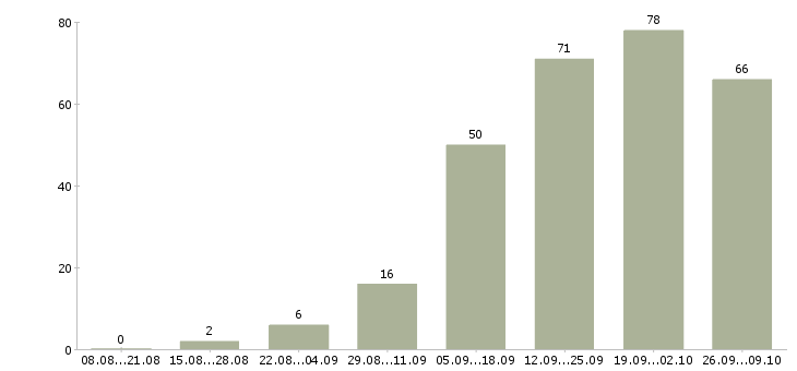 Работа всем новичкам в Челябинске - Число вакансий в Челябинске по специальности всем новичкам за 2 месяца
