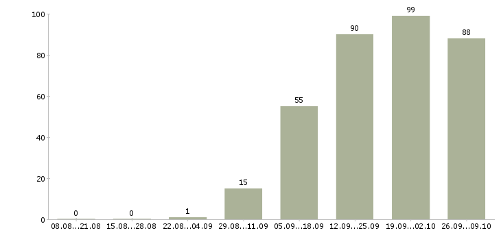 Работа инженер технического контроля в Челябинске - Число вакансий в Челябинске по специальности инженер технического контроля за 2 месяца