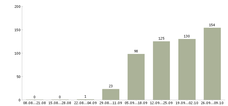 Работа инженеры в Череповце - Число вакансий в Череповце по специальности инженеры за 2 месяца