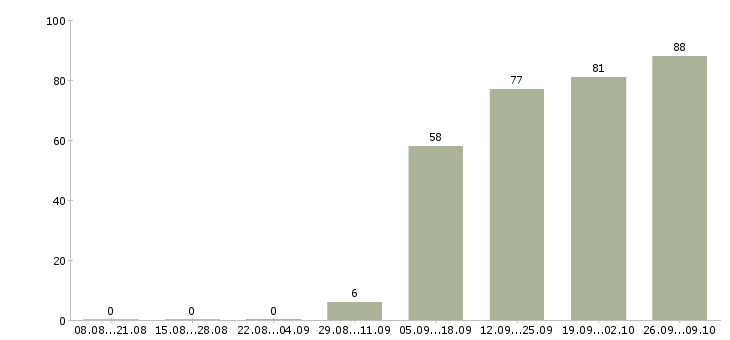 Работа разнорабочий в офис в Череповце - Число вакансий в Череповце по специальности разнорабочий в офис за 2 месяца