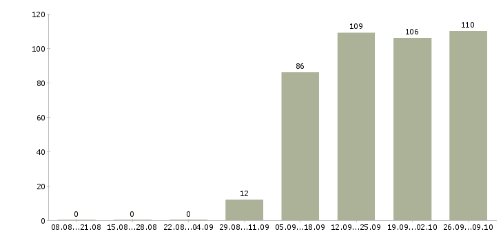 Работа оператор на пк в Чите - Число вакансий в Чите по специальности оператор на пк за 2 месяца