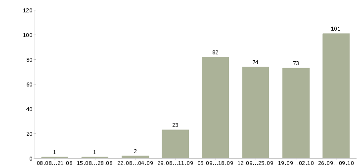 Работа удаленная в Чите - Число вакансий в Чите по специальности удаленная за 2 месяца
