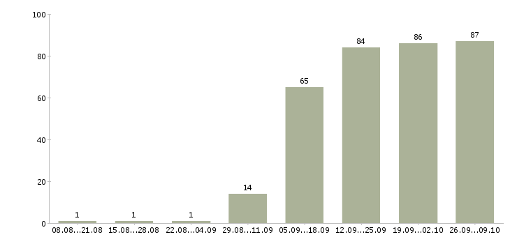 Работа менеджер в сети в Ярославле - Число вакансий в Ярославле по специальности менеджер в сети за 2 месяца