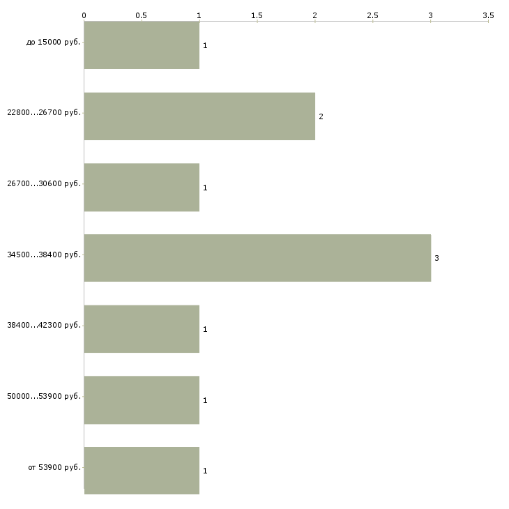 Найти работу менеджер оптовых продаж в Краснодаре - График распределения вакансий «менеджер оптовых продаж» по зарплате