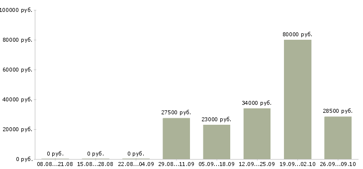 Вакансии администратор базы данных Санкт-петербург - Медиана зарплат администратор базы данных Санкт-петербург за 2 месяца