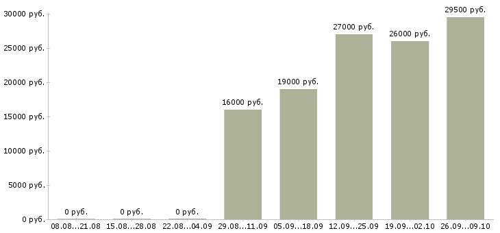 Вакансии администратор на выходные в Уфе - Медиана зарплат администратор на выходные в Уфе за 2 месяца