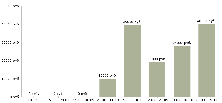Вакансии активный менеджер по продажам в Саранске - Медиана зарплат активный менеджер по продажам в Саранске за 2 месяца