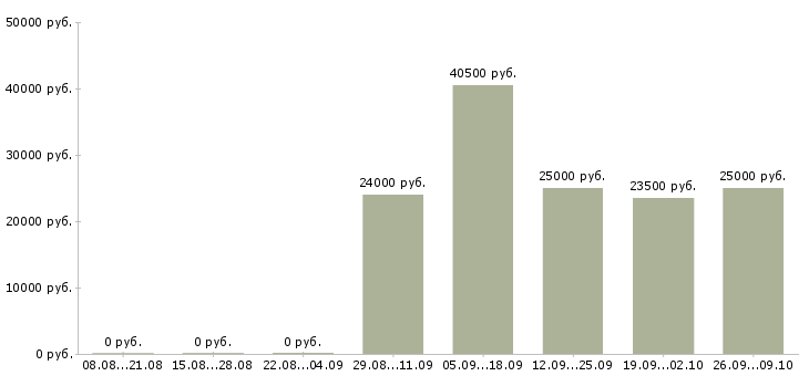 Вакансии банковский сотрудник в Хабаровске - Медиана зарплат банковский сотрудник в Хабаровске за 2 месяца