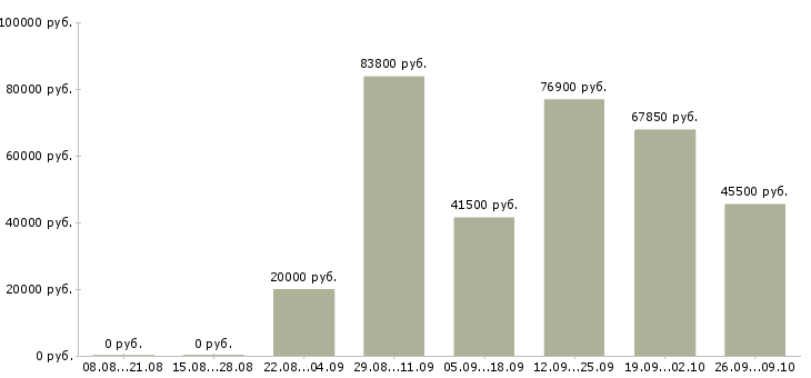 Вакансии бизнес дома в Новосибирске - Медиана зарплат бизнес дома в Новосибирске за 2 месяца