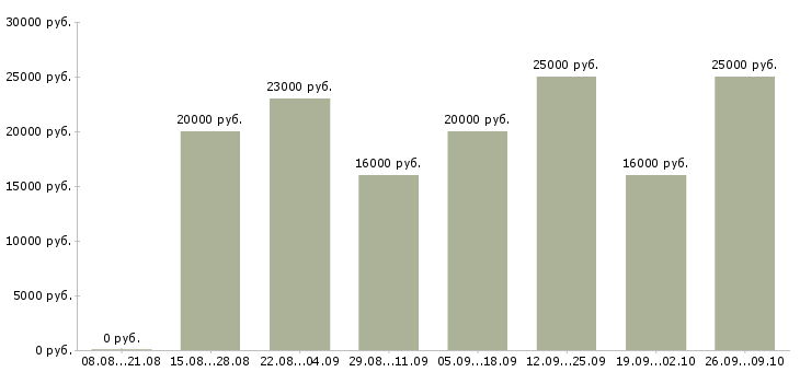 Вакансии в интернет проекте в Ставрополе - Медиана зарплат в интернет проекте в Ставрополе за 2 месяца