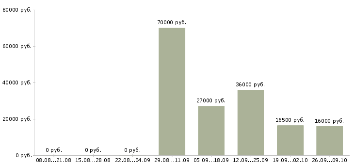 Вакансии в розница в Екатеринбурге - Медиана зарплат в розница в Екатеринбурге за 2 месяца
