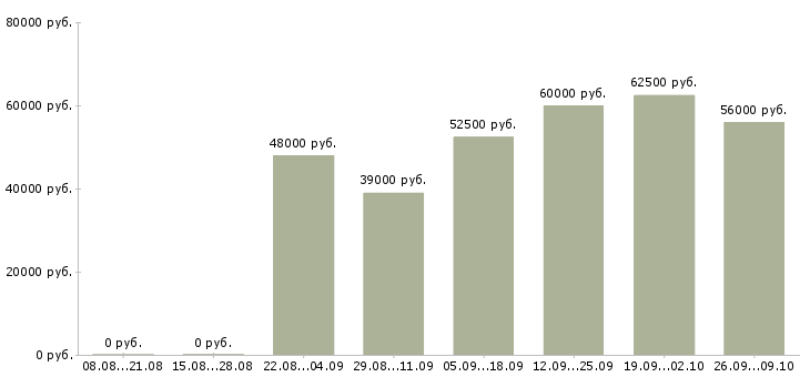 Вакансии вахтой с проживанием в Барнауле - Медиана зарплат вахтой с проживанием в Барнауле за 2 месяца