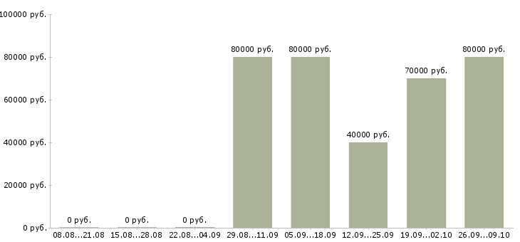 Вакансии ведущий специалист отдела отчетности в Москве - Медиана зарплат ведущий специалист отдела отчетности в Москве за 2 месяца