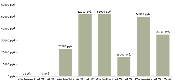 Вакансии водитель с правами категории с Башкортостан - Медиана зарплат водитель с правами категории с Башкортостан за 2 месяца