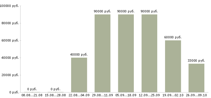 Вакансии водитель со со своим автомобилем Санкт-петербург - Медиана зарплат водитель со со своим автомобилем Санкт-петербург за 2 месяца