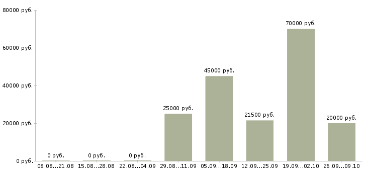 Вакансии выходные Колпино - Медиана зарплат выходные Колпино за 2 месяца