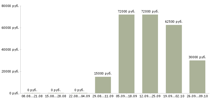 Вакансии грузчик вахтой в Кирове - Медиана зарплат грузчик вахтой в Кирове за 2 месяца