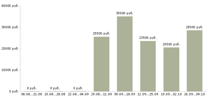Вакансии грузчик разнорабочий Набережные челны - Медиана зарплат грузчик разнорабочий Набережные челны за 2 месяца