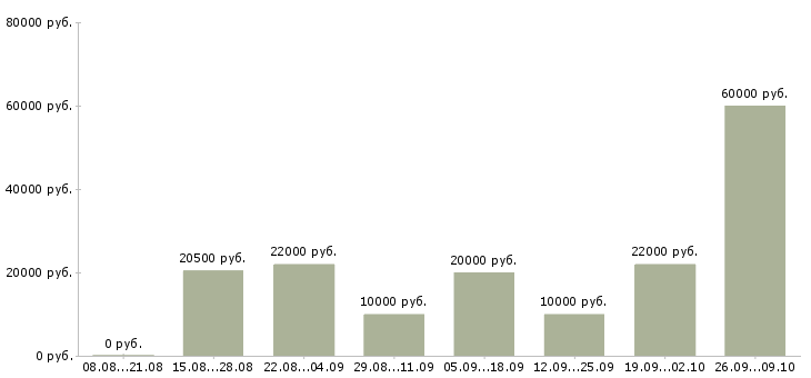 Вакансии диспетчеры Нижний новгород - Медиана зарплат диспетчеры Нижний новгород за 2 месяца