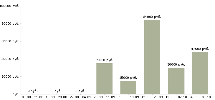 Вакансии для всех Мордовия - Медиана зарплат для всех Мордовия за 2 месяца