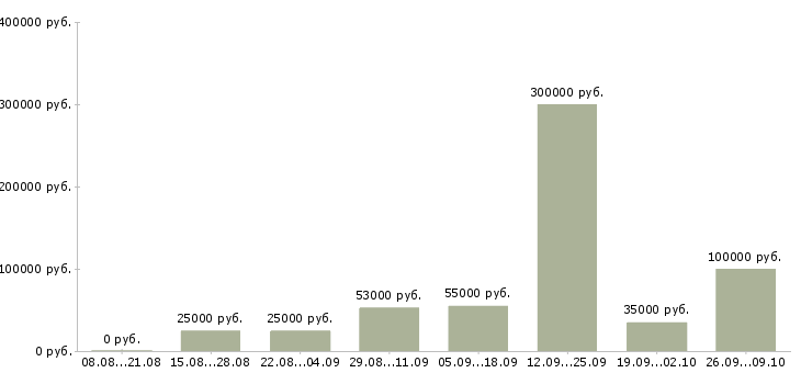 Вакансии для всех сотрудников в Оренбурге - Медиана зарплат для всех сотрудников в Оренбурге за 2 месяца