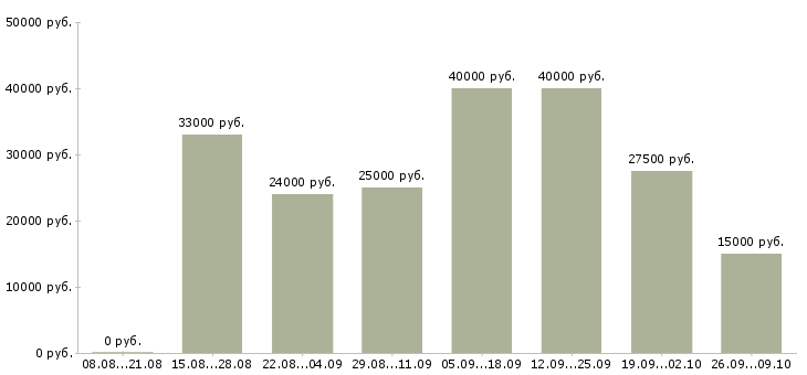 Вакансии для студентов в Иркутске - Медиана зарплат для студентов в Иркутске за 2 месяца