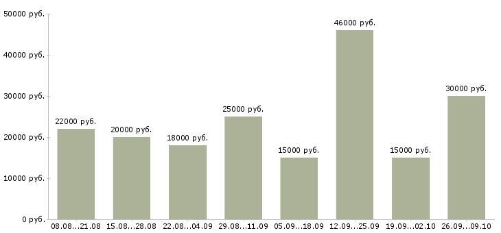 Вакансии зарабатывать на дому Ростов-на-дону - Медиана зарплат зарабатывать на дому Ростов-на-дону за 2 месяца
