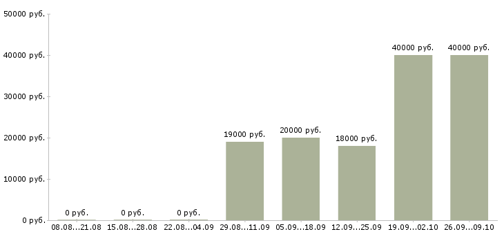 Вакансии инженер по квалификации в Уфе - Медиана зарплат инженер по квалификации в Уфе за 2 месяца
