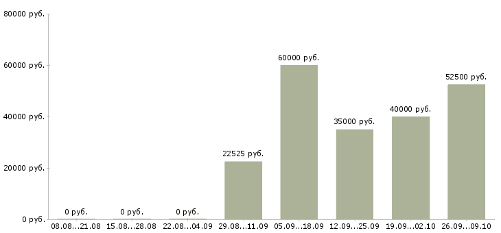 Вакансии инженер сервиса Санкт-петербург - Медиана зарплат инженер сервиса Санкт-петербург за 2 месяца
