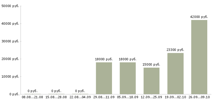 Вакансии кассир 2 2 в Перми - Медиана зарплат кассир 2 2 в Перми за 2 месяца