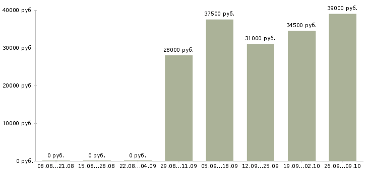 Вакансии кассир оператор в Челябинске - Медиана зарплат кассир оператор в Челябинске за 2 месяца