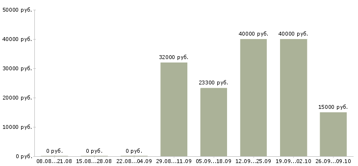 Вакансии ключевой менеджер в Челябинске - Медиана зарплат ключевой менеджер в Челябинске за 2 месяца